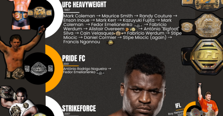 MMA lineal titles in the UFC Heavyweight Championship