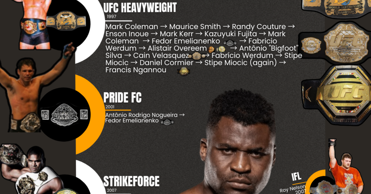 MMA lineal titles in the UFC Heavyweight Championship