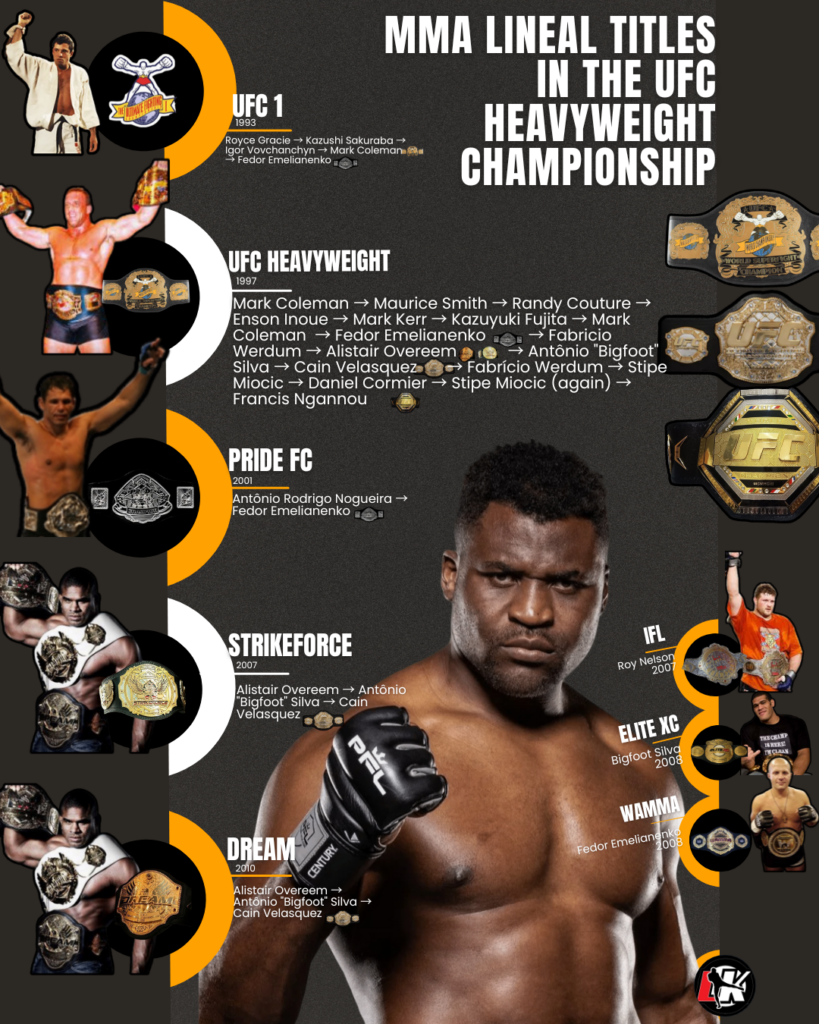 MMA lineal titles in the UFC Heavyweight Championship