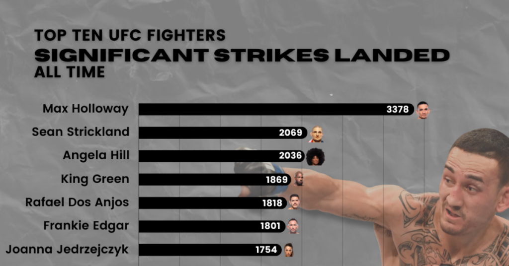 Most Significant Strikes in UFC History