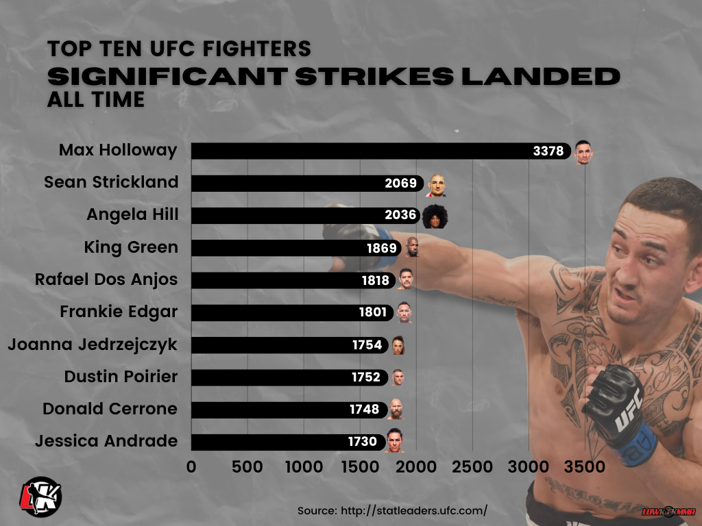 Top Ten UFC Fighters Significant Strikes Landed of All Time - Infographic